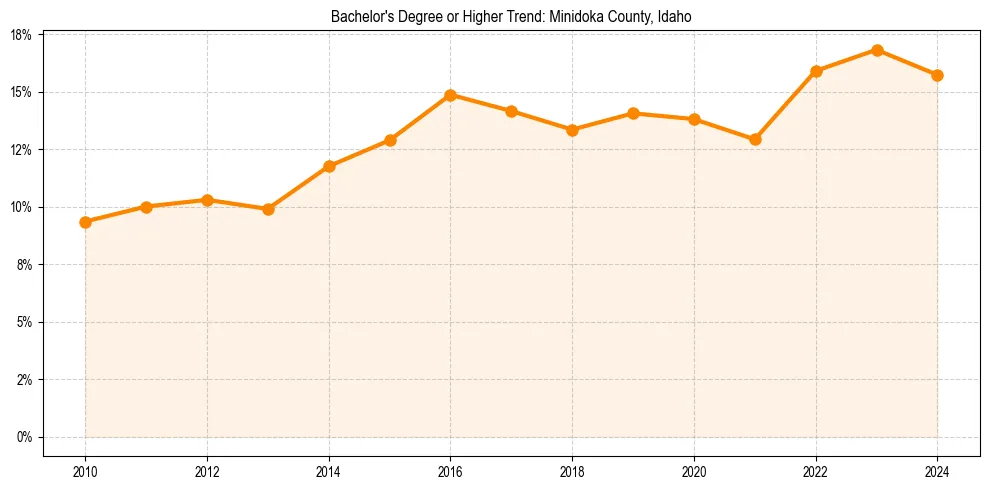 Trend chart showing bachelor degree growth in 