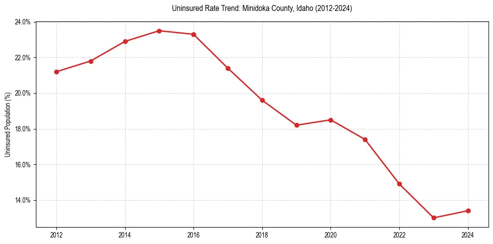 Uninsured trend chart for Minidoka County, Idaho