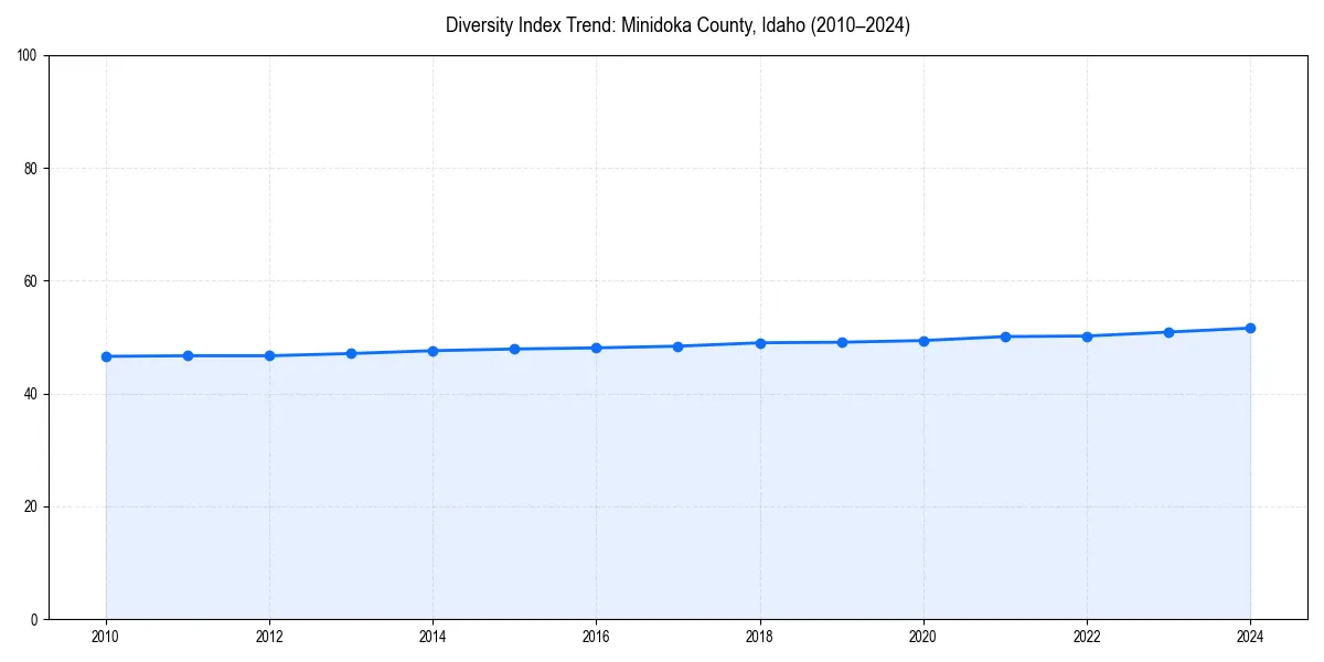 Line chart showing diversity index trends for 