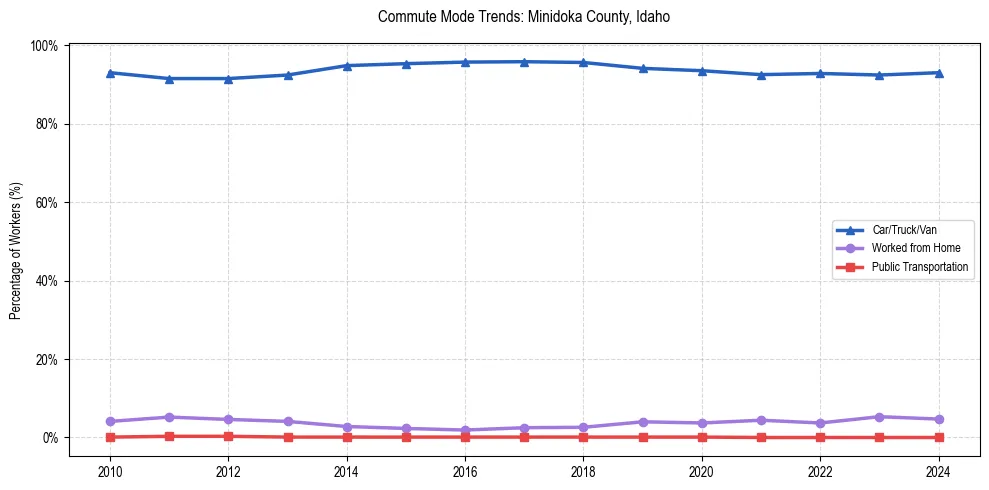 Transportation trends in Minidoka County, Idaho