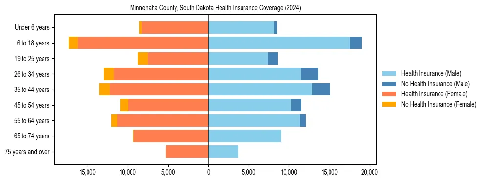 Health insurance pyramid for Minnehaha County, South Dakota