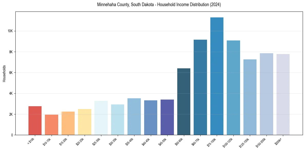 Income Distribution for 