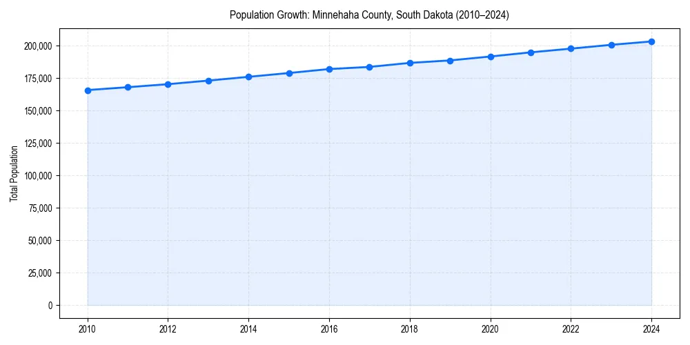 Population trends in 