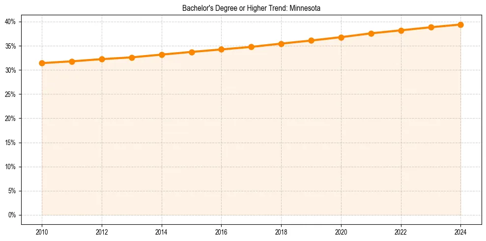 Trend chart showing bachelor degree growth in 