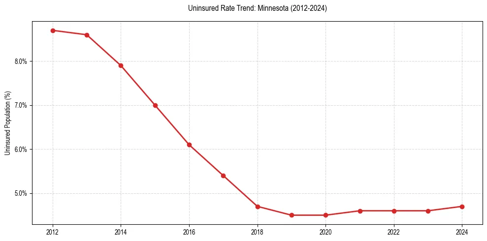 Uninsured trend chart for Minnesota