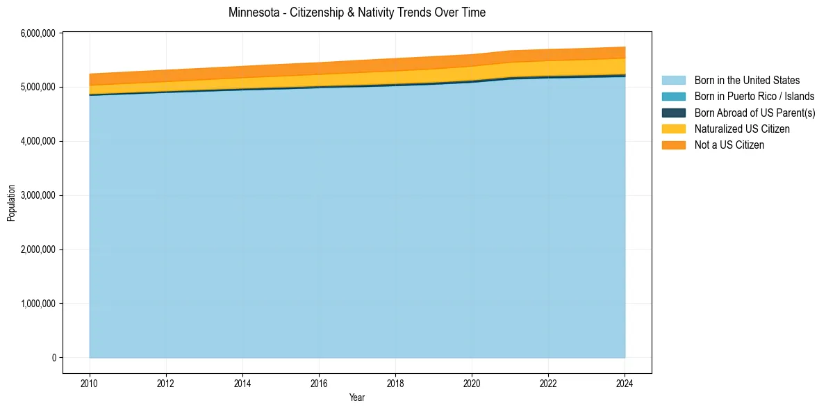 Historical nativity trends for 