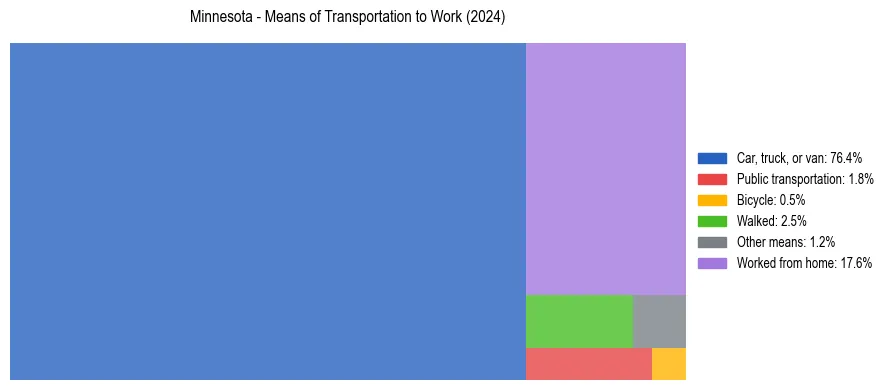 Commute modes in Minnesota