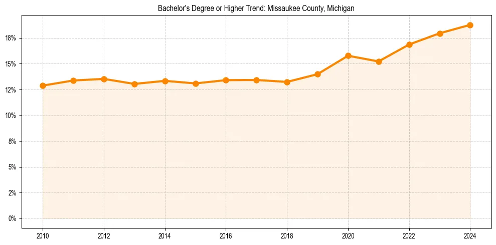 Trend chart showing bachelor degree growth in 