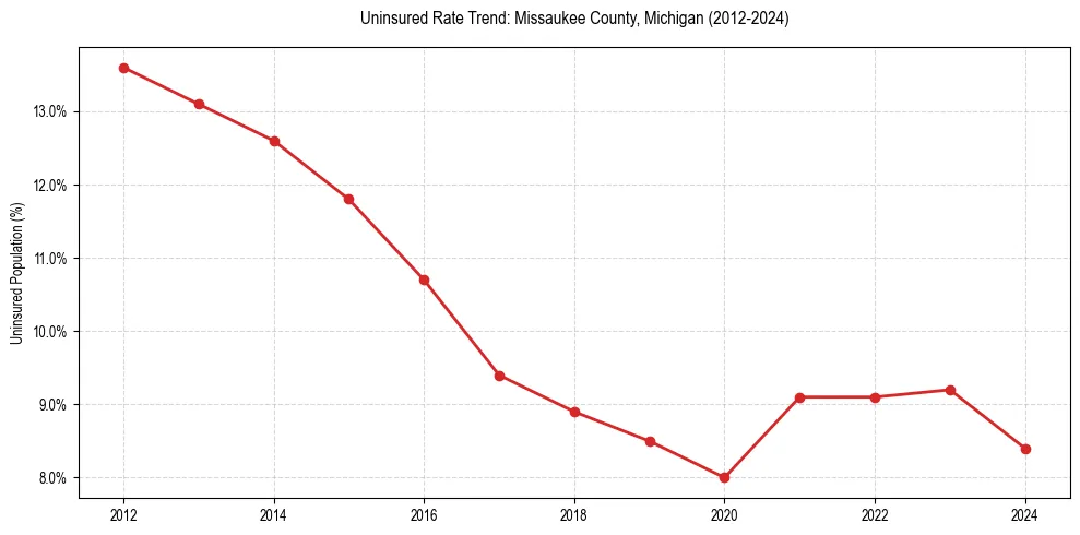 Uninsured trend chart for Missaukee County, Michigan