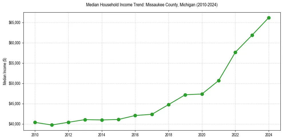 Income trend for 