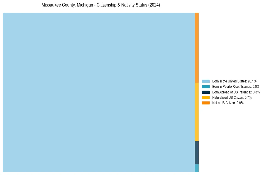 Nativity Treemap for 