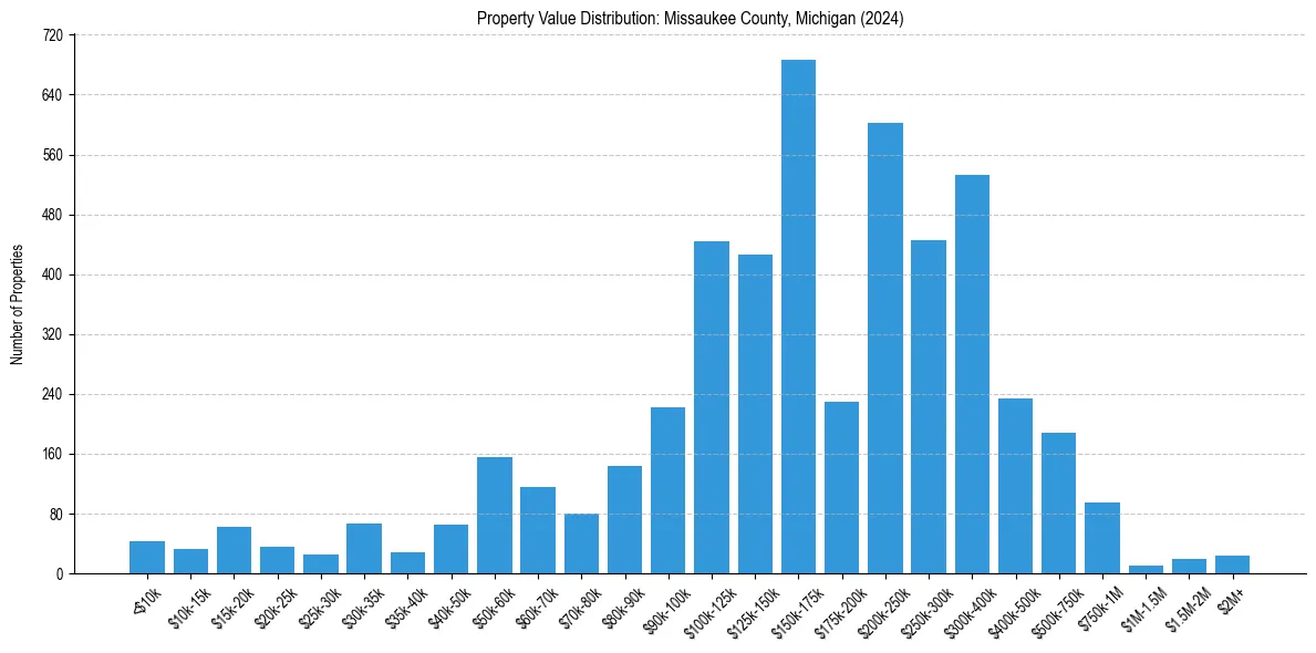 Value Distribution for 