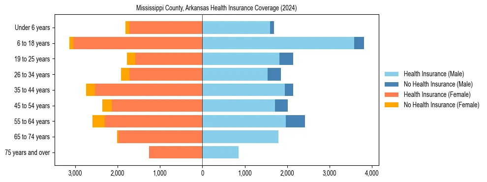 Health insurance pyramid for Mississippi County, Arkansas