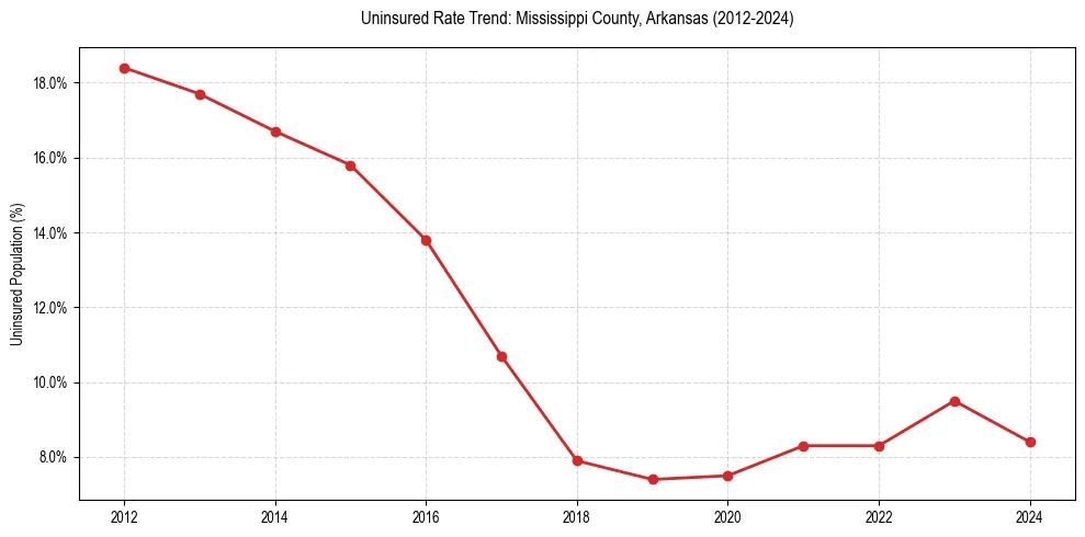 Uninsured trend chart for Mississippi County, Arkansas