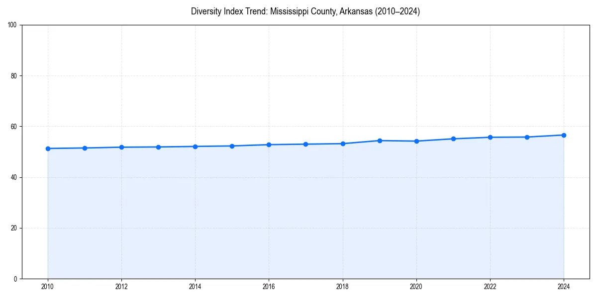 Line chart showing diversity index trends for 