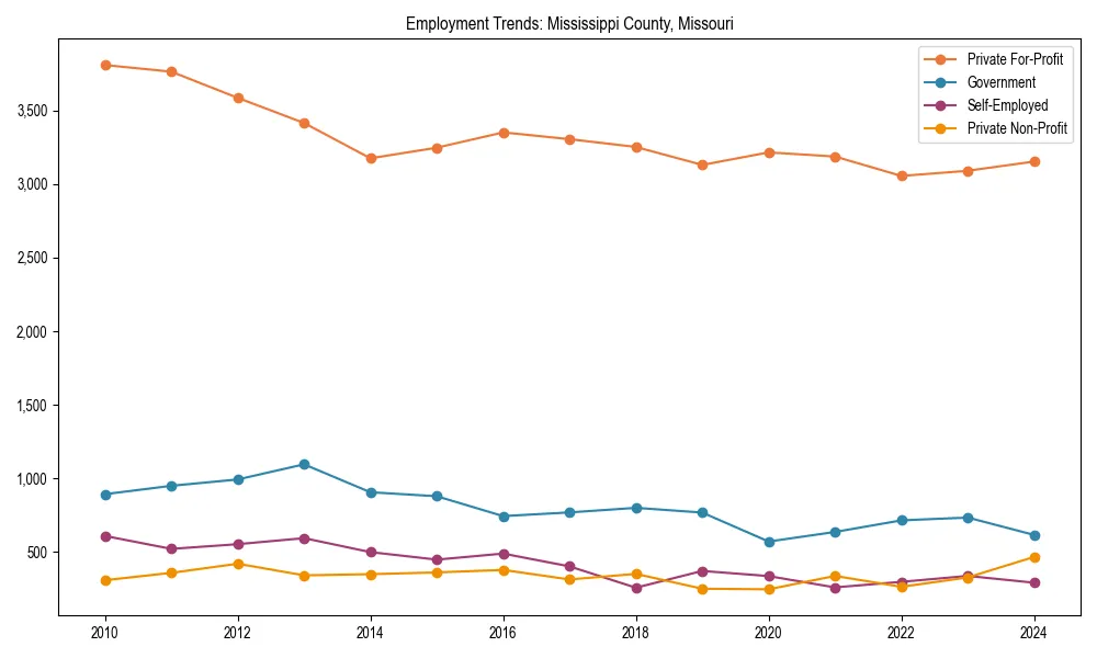 Long-term employment trends in 