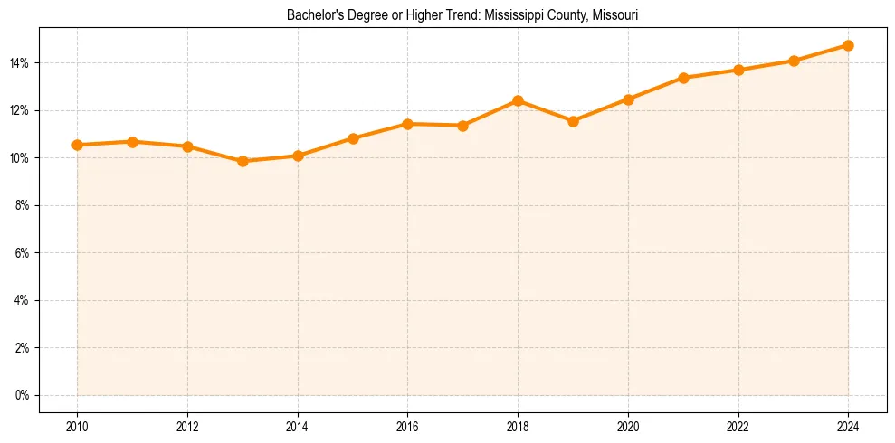 Trend chart showing bachelor degree growth in 