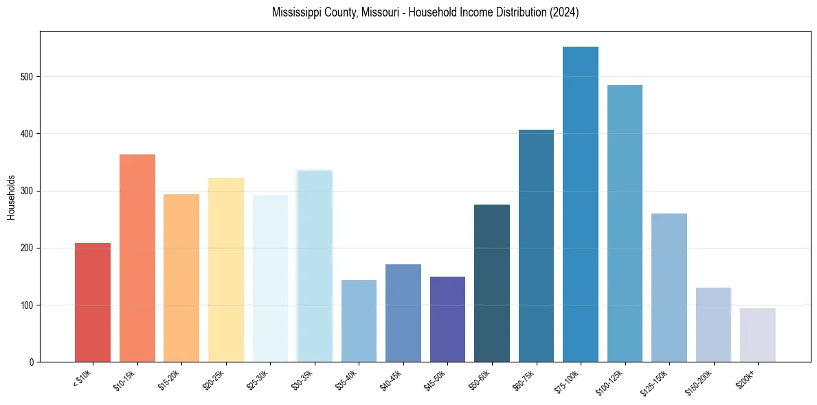Income Distribution for 