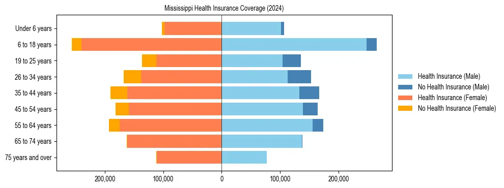 Health insurance pyramid for Mississippi