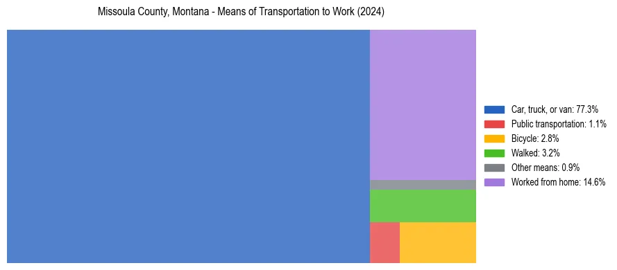 Commute modes in Missoula County, Montana