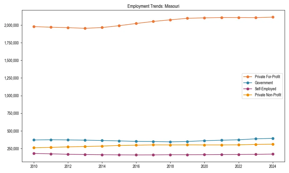Long-term employment trends in 