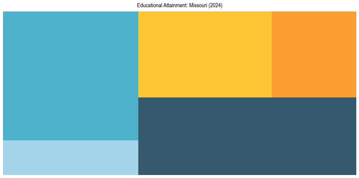 Education Treemap for  in 2024