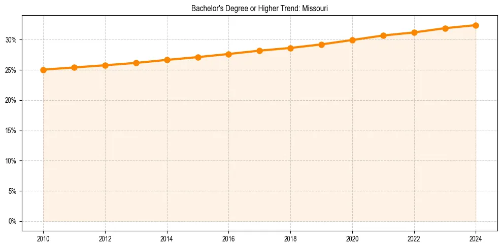 Trend chart showing bachelor degree growth in 