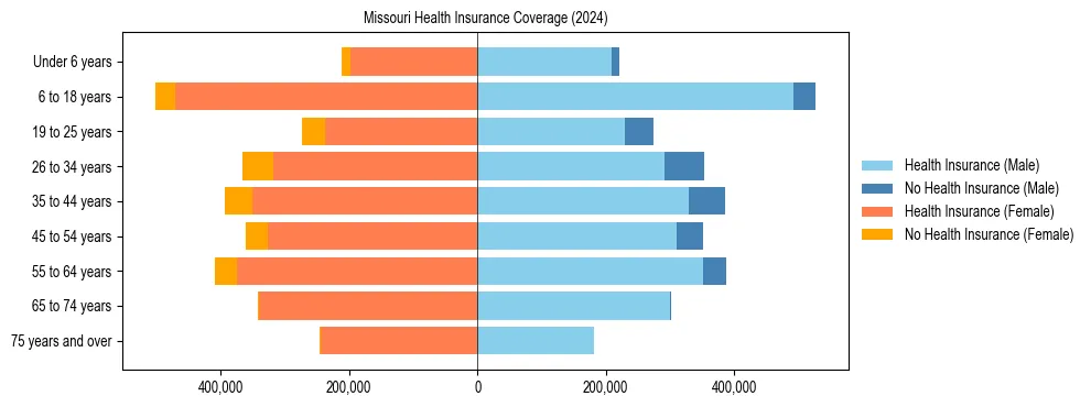 Health insurance pyramid for Missouri