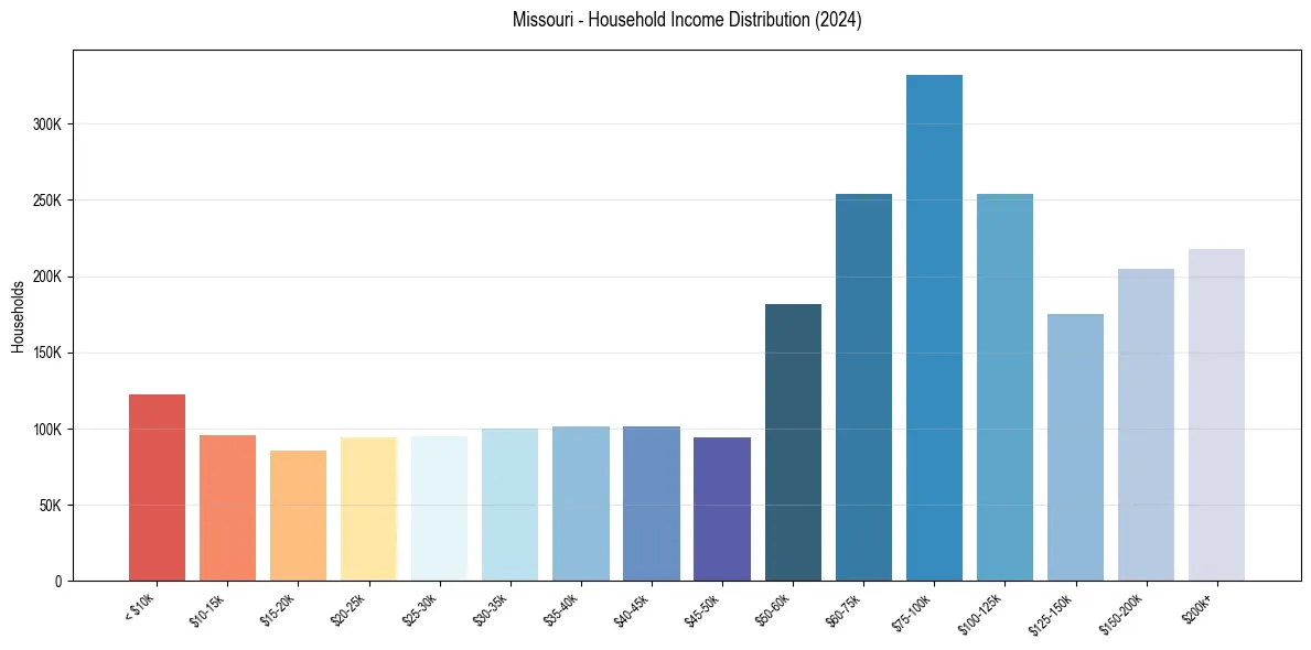 Income Distribution for 