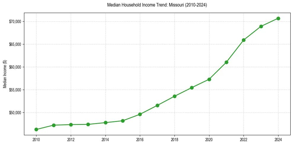 Income trend for 