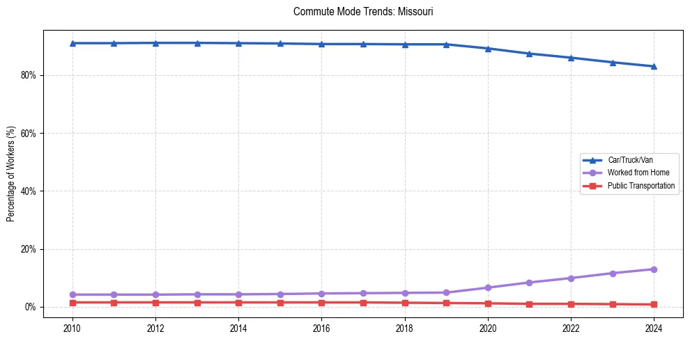 Transportation trends in Missouri