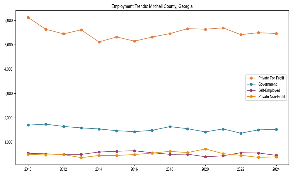 Long-term employment trends in 