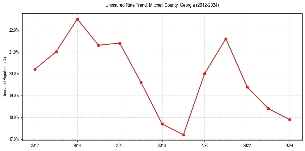 Uninsured trend chart for Mitchell County, Georgia