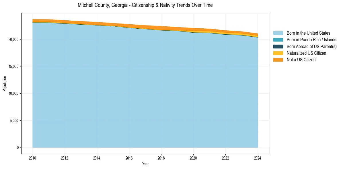 Historical nativity trends for 