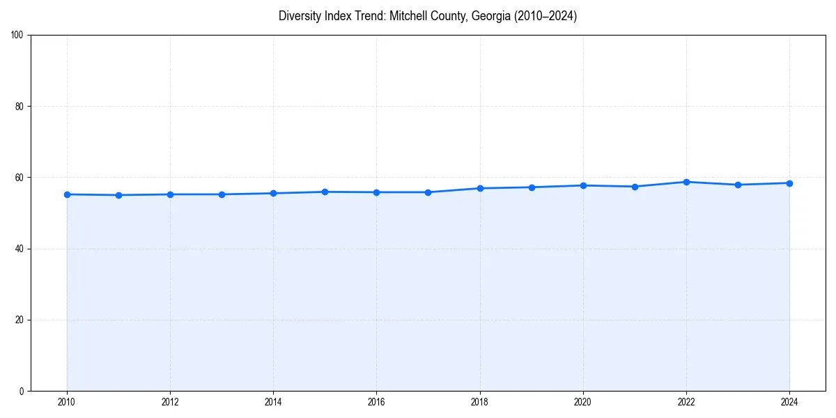 Line chart showing diversity index trends for 