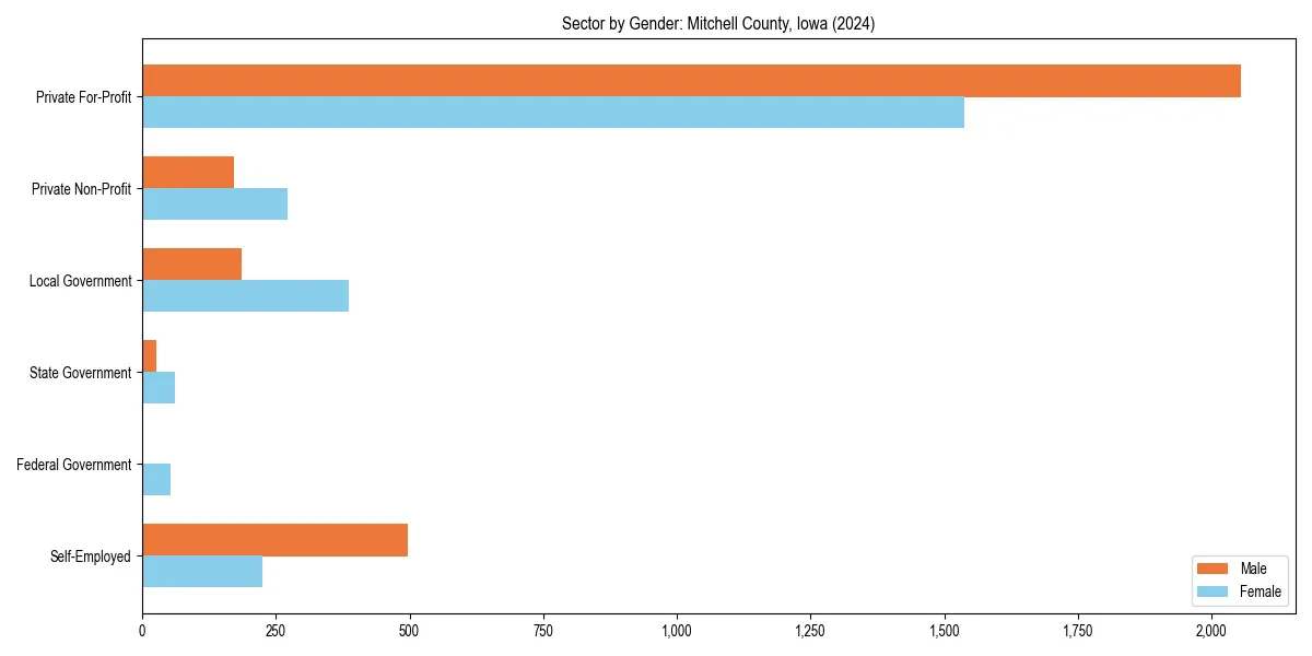 Employment sector breakdown by gender in 