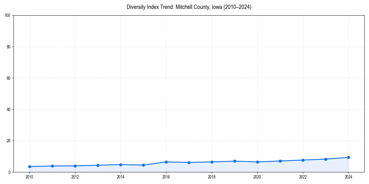 Line chart showing diversity index trends for 