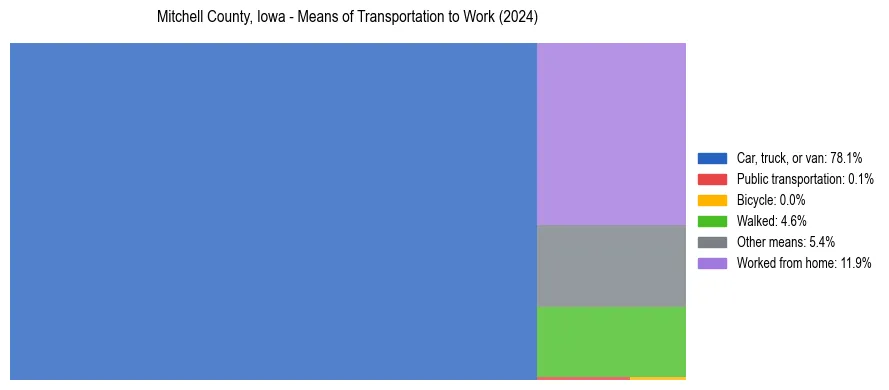 Commute modes in Mitchell County, Iowa