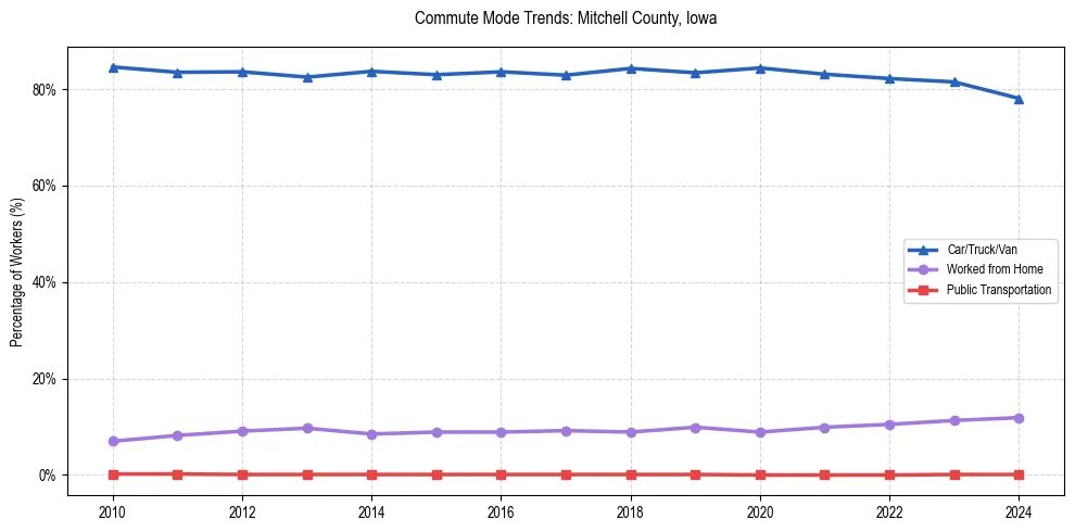 Transportation trends in Mitchell County, Iowa