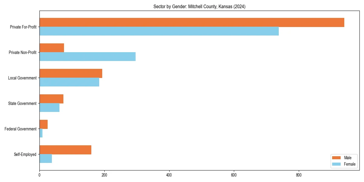 Employment sector breakdown by gender in 
