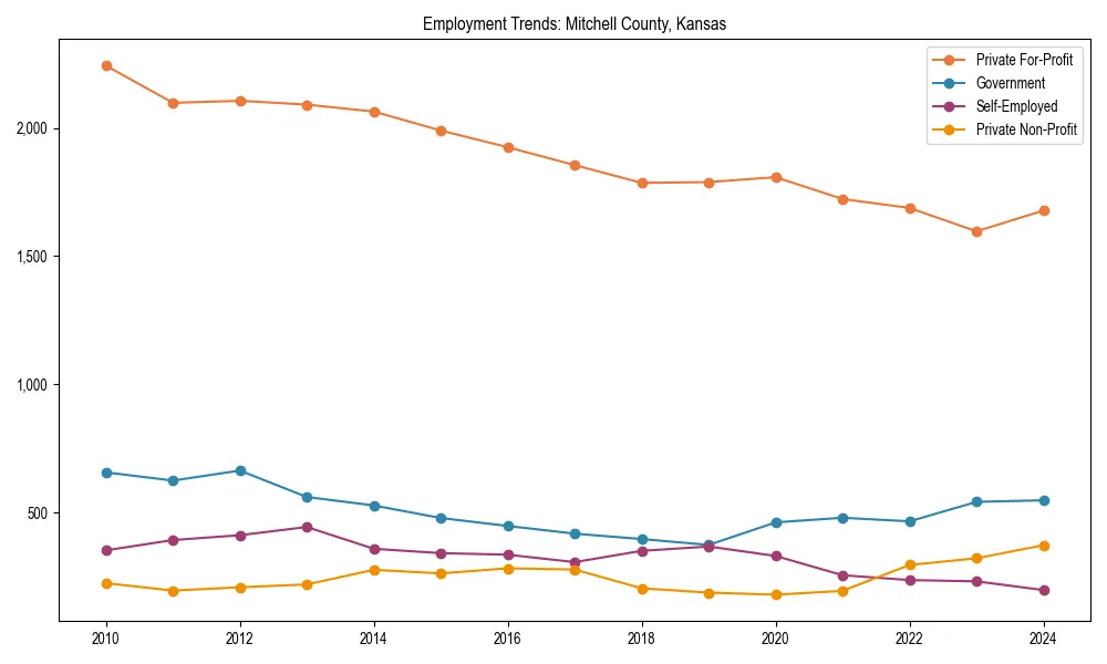 Long-term employment trends in 
