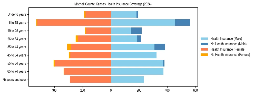 Health insurance pyramid for Mitchell County, Kansas