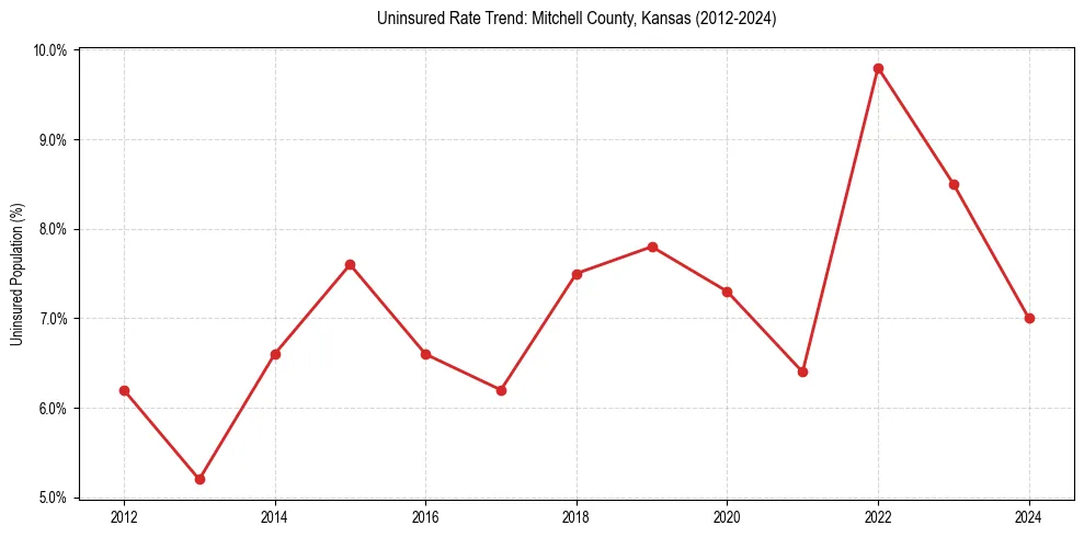 Uninsured trend chart for Mitchell County, Kansas