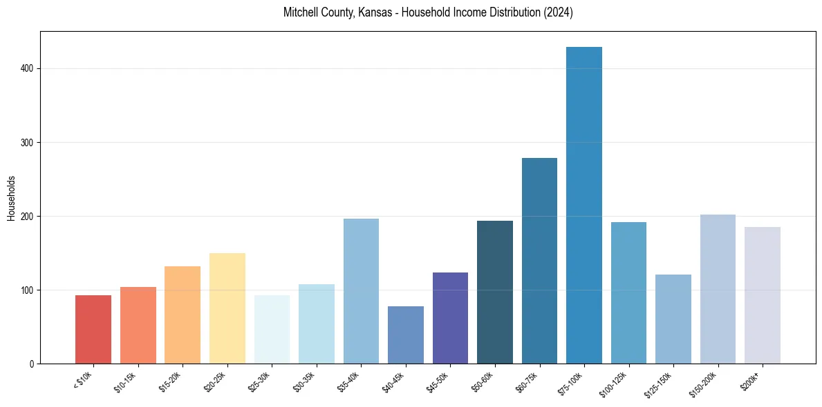 Income Distribution for 