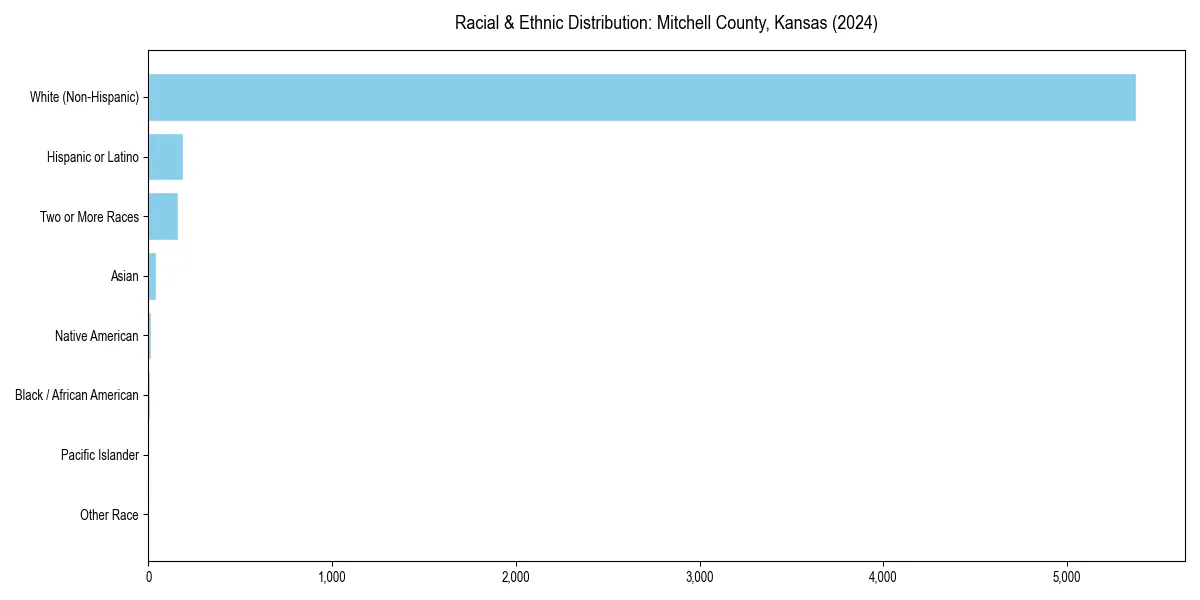 Bar chart showing racial distribution in  for 2024