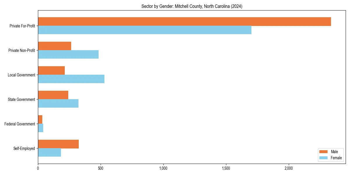 Employment sector breakdown by gender in 