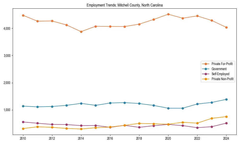 Long-term employment trends in 