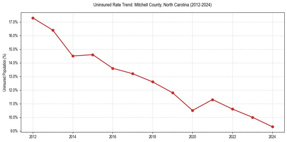 Uninsured trend chart for Mitchell County, North Carolina