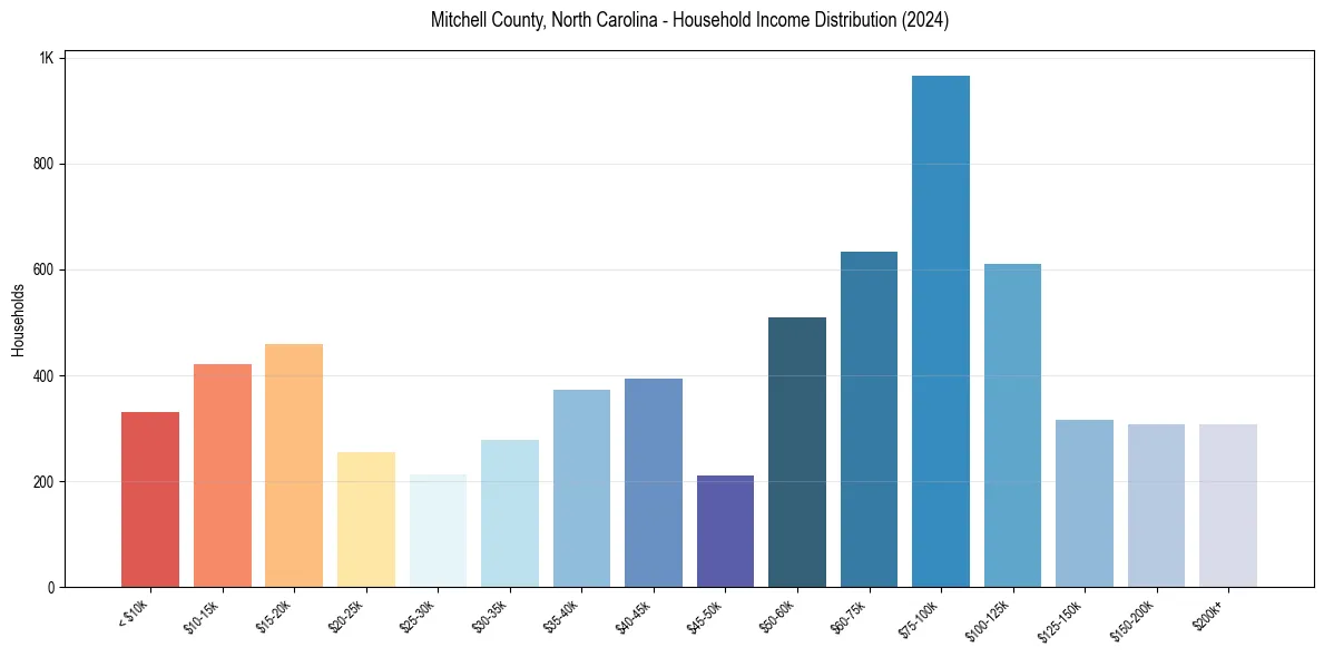 Income Distribution for 