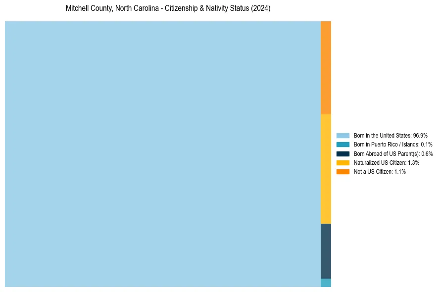 Nativity Treemap for 